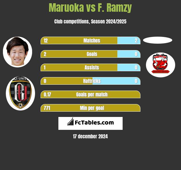 Maruoka vs F. Ramzy h2h player stats