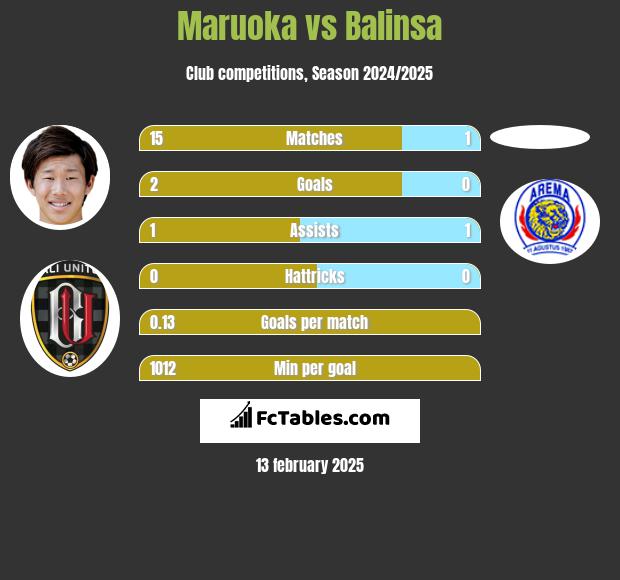 Maruoka vs Balinsa h2h player stats