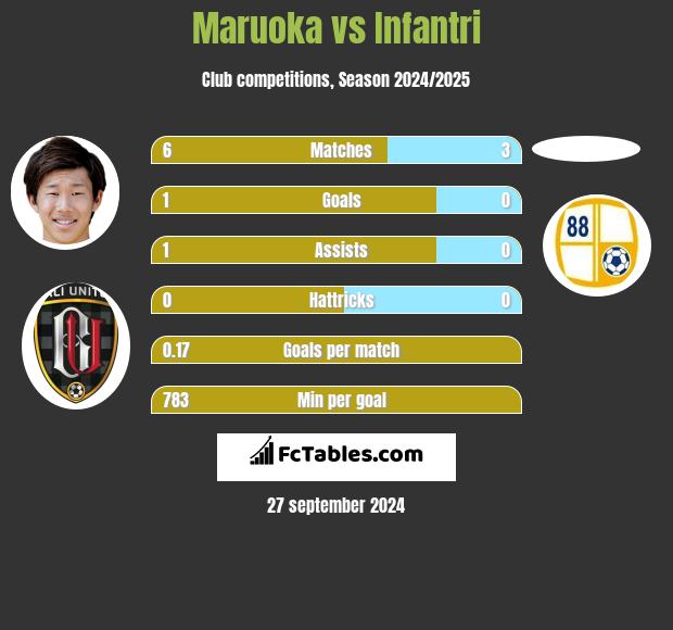 Maruoka vs Infantri h2h player stats