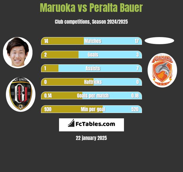 Maruoka vs Peralta Bauer h2h player stats