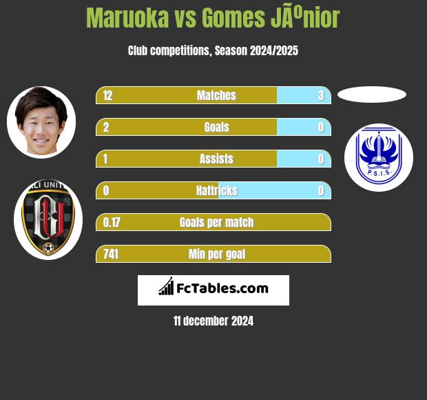 Maruoka vs Gomes JÃºnior h2h player stats