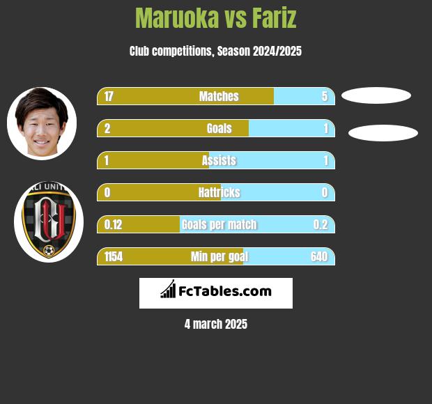 Maruoka vs Fariz h2h player stats