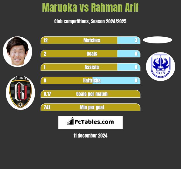 Maruoka vs Rahman Arif h2h player stats