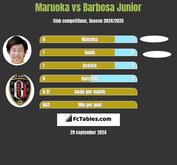 Maruoka vs Barbosa Junior h2h player stats