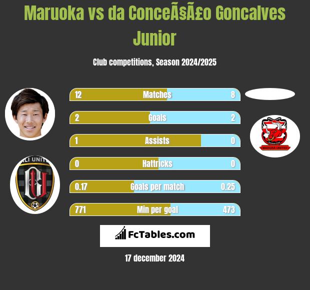 Maruoka vs da ConceÃ§Ã£o Goncalves Junior h2h player stats