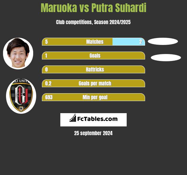 Maruoka vs Putra Suhardi h2h player stats