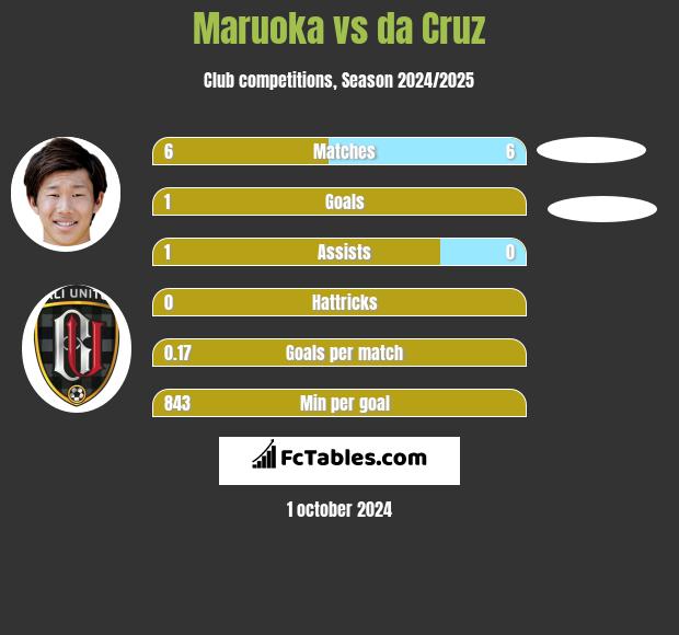 Maruoka vs da Cruz h2h player stats