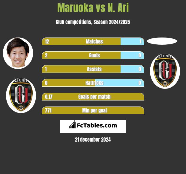 Maruoka vs N. Ari h2h player stats