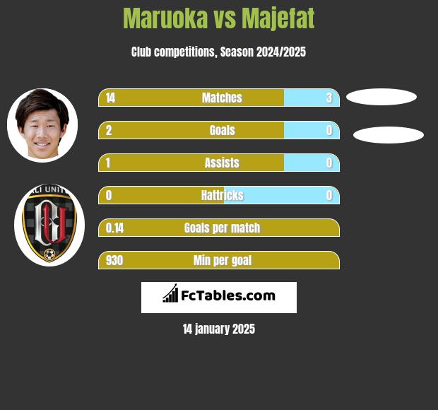 Maruoka vs Majefat h2h player stats