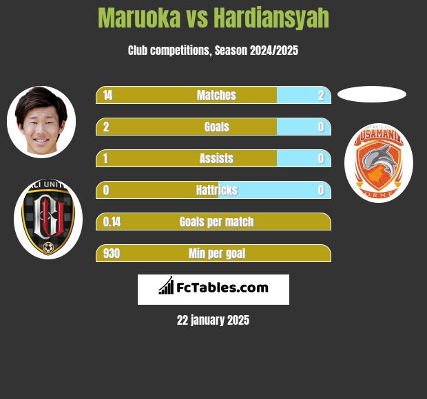 Maruoka vs Hardiansyah h2h player stats