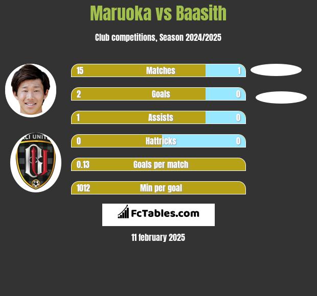 Maruoka vs Baasith h2h player stats