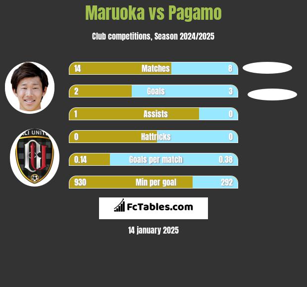 Maruoka vs Pagamo h2h player stats