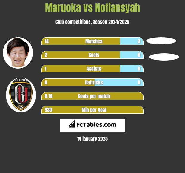 Maruoka vs Nofiansyah h2h player stats