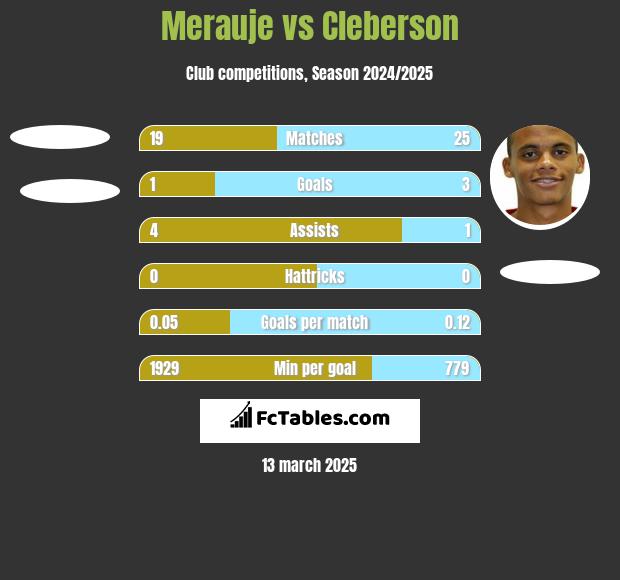 Merauje vs Cleberson h2h player stats