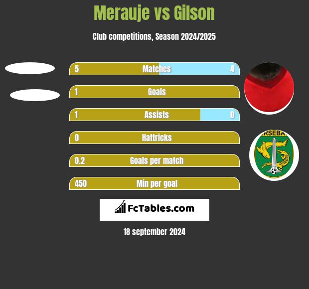 Merauje vs Gilson h2h player stats