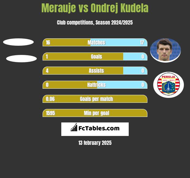 Merauje vs Ondrej Kudela h2h player stats