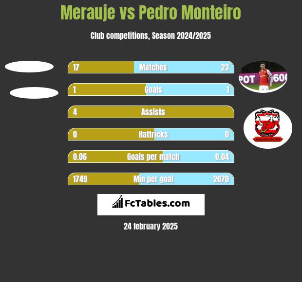 Merauje vs Pedro Monteiro h2h player stats