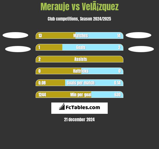 Merauje vs VelÃ¡zquez h2h player stats