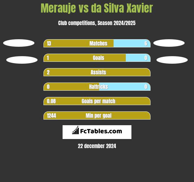 Merauje vs da Silva Xavier h2h player stats