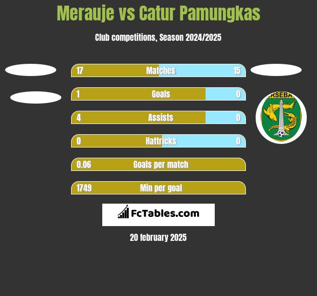 Merauje vs Catur Pamungkas h2h player stats