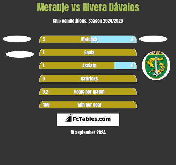 Merauje vs Rivera Dávalos h2h player stats