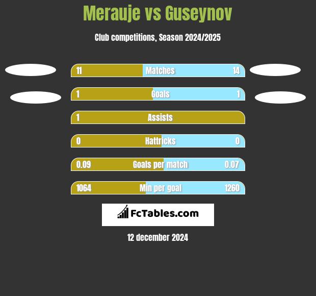 Merauje vs Guseynov h2h player stats