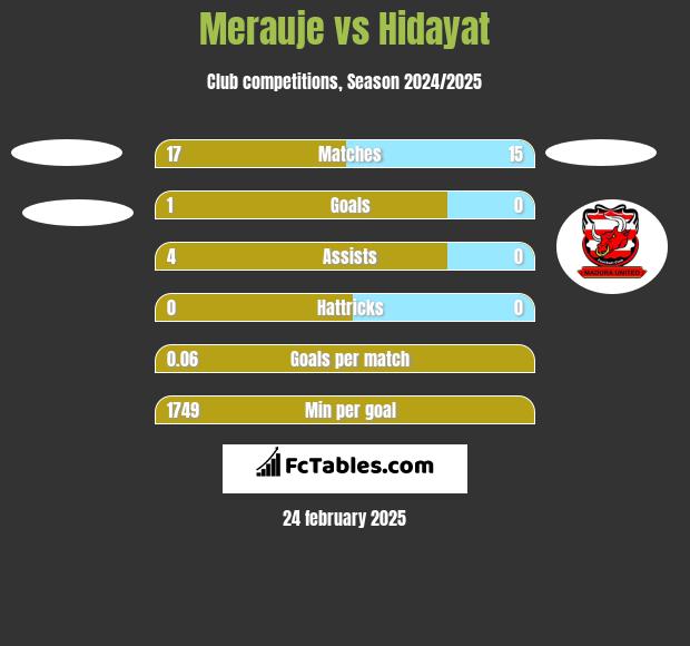 Merauje vs Hidayat h2h player stats