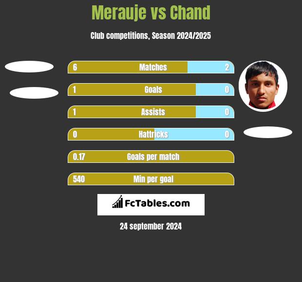 Merauje vs Chand h2h player stats