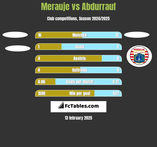 Merauje vs Abdurrauf h2h player stats