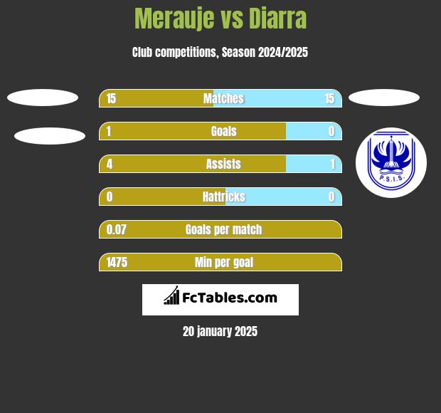 Merauje vs Diarra h2h player stats