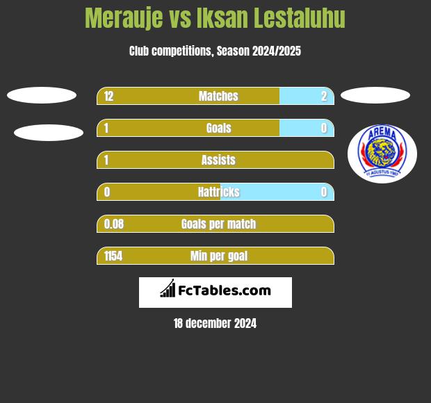 Merauje vs Iksan Lestaluhu h2h player stats