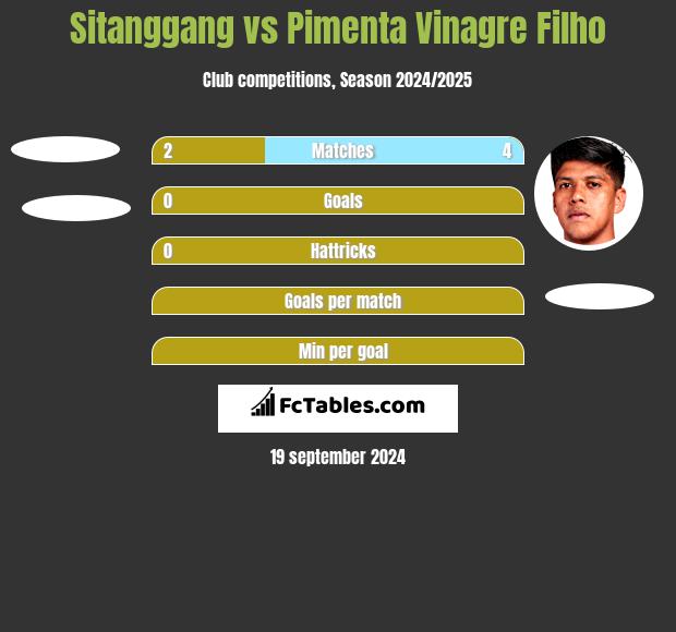 Sitanggang vs Pimenta Vinagre Filho h2h player stats