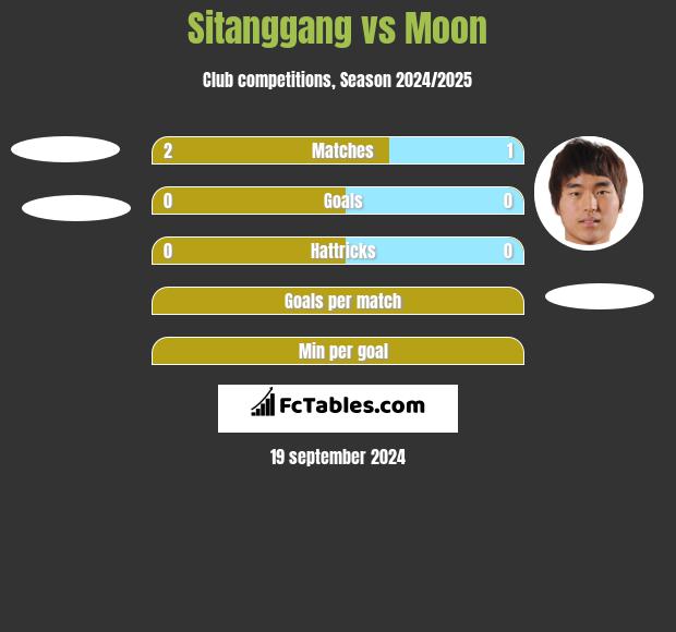 Sitanggang vs Moon h2h player stats