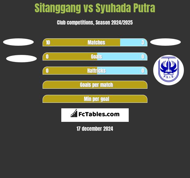 Sitanggang vs Syuhada Putra h2h player stats