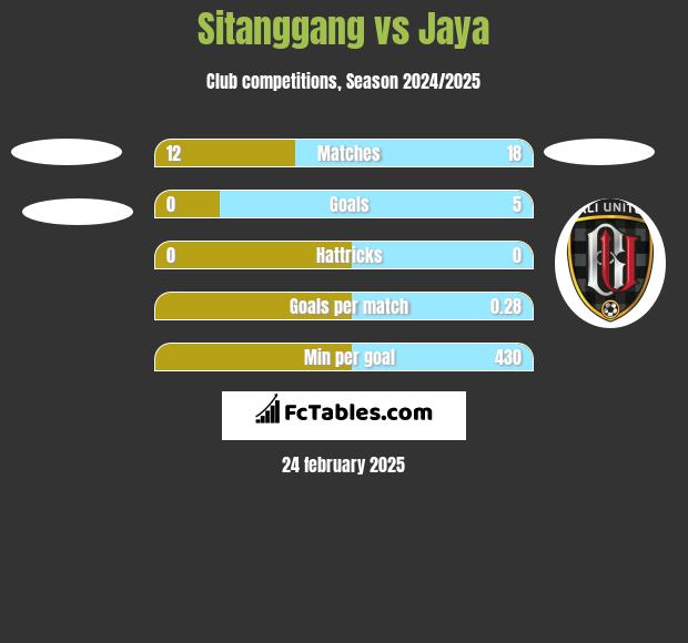 Sitanggang vs Jaya h2h player stats