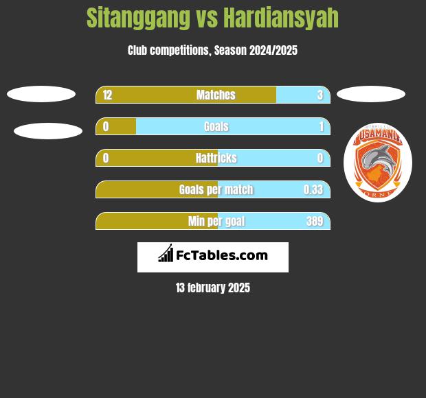 Sitanggang vs Hardiansyah h2h player stats