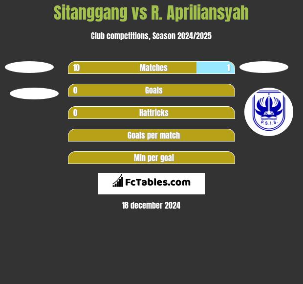 Sitanggang vs R. Apriliansyah h2h player stats