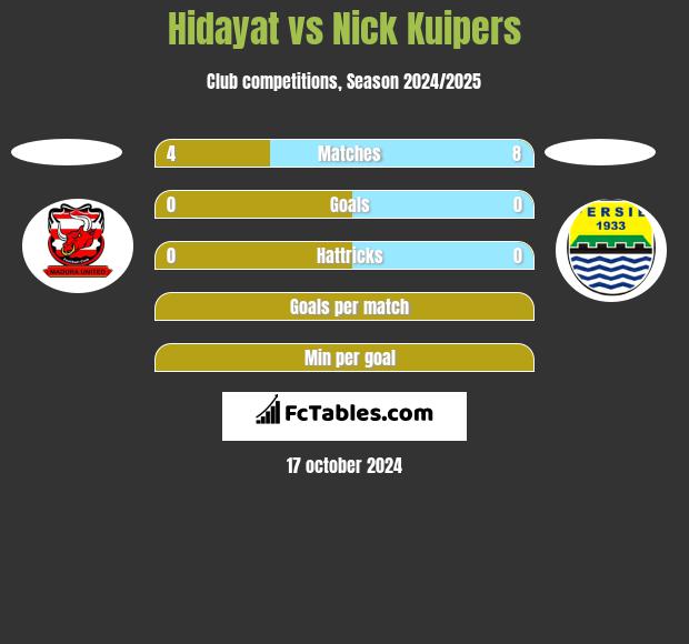 Hidayat vs Nick Kuipers h2h player stats