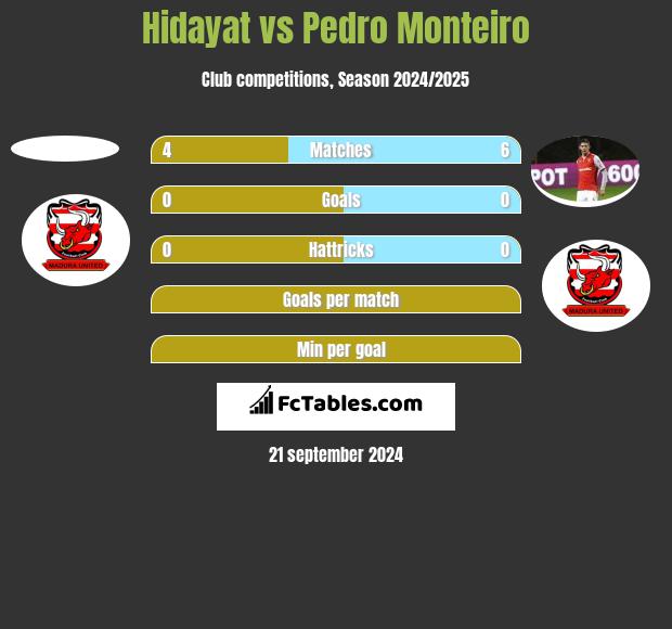 Hidayat vs Pedro Monteiro h2h player stats