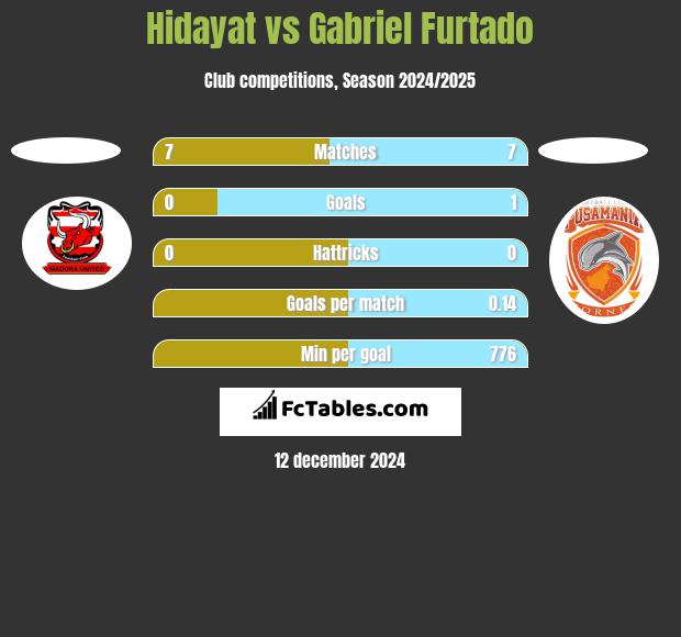 Hidayat vs Gabriel Furtado h2h player stats