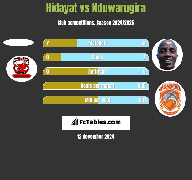 Hidayat vs Nduwarugira h2h player stats