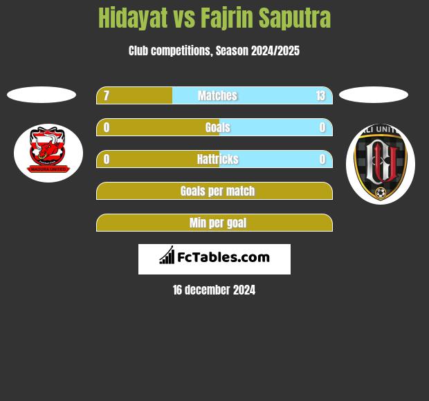 Hidayat vs Fajrin Saputra h2h player stats