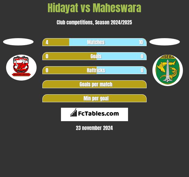 Hidayat vs Maheswara h2h player stats