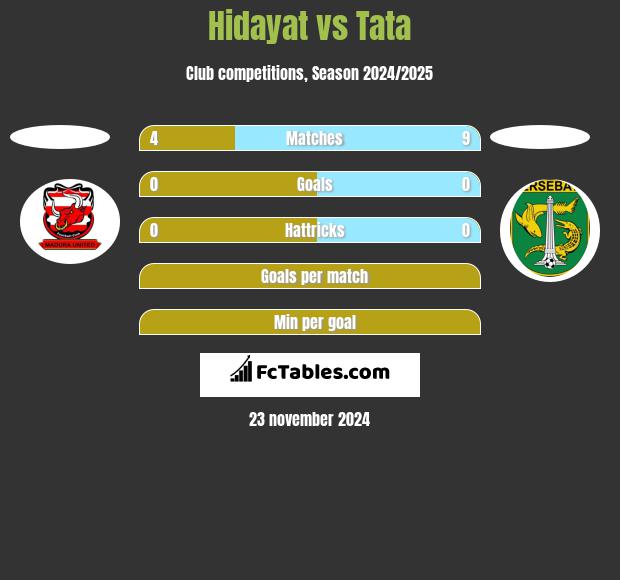 Hidayat vs Tata h2h player stats