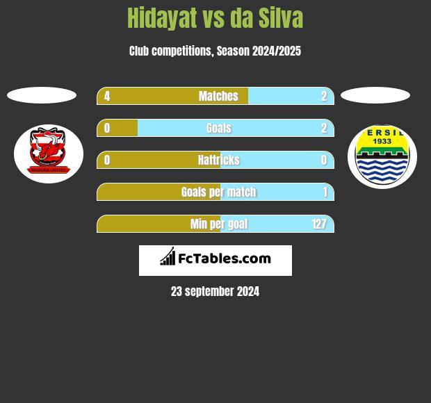 Hidayat vs da Silva h2h player stats