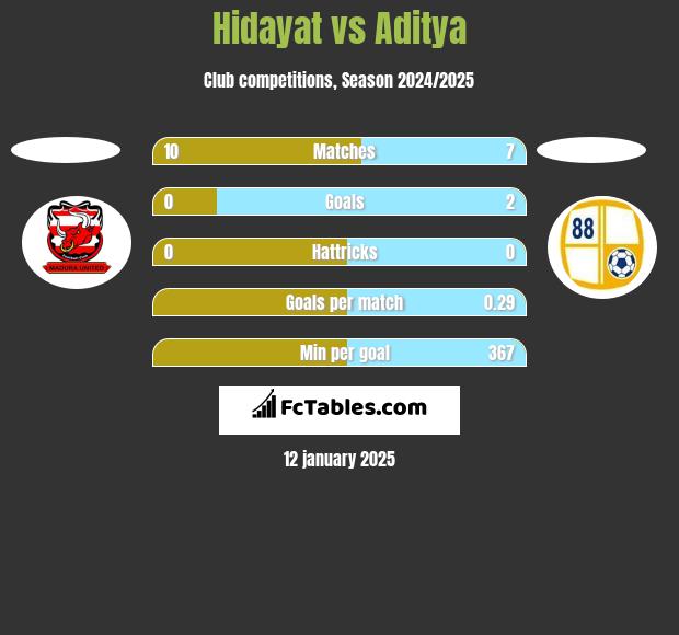 Hidayat vs Aditya h2h player stats