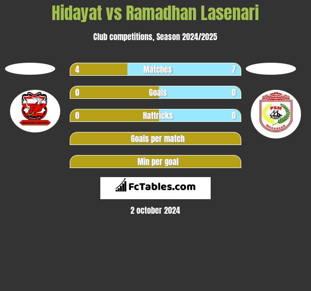 Hidayat vs Ramadhan Lasenari h2h player stats