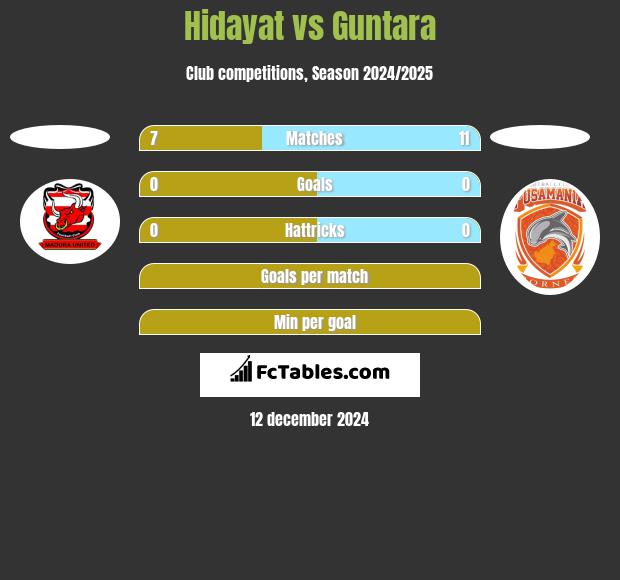 Hidayat vs Guntara h2h player stats