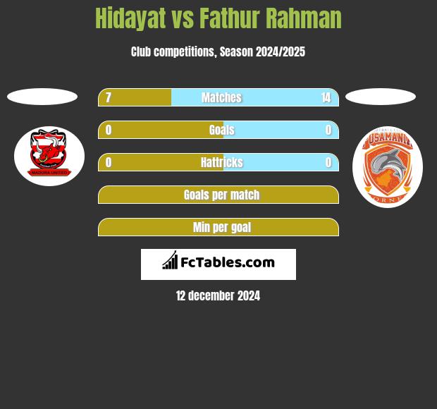 Hidayat vs Fathur Rahman h2h player stats