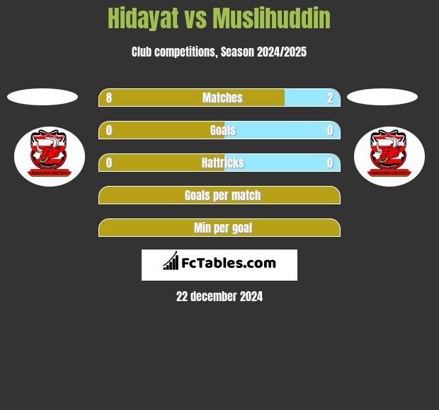 Hidayat vs Muslihuddin h2h player stats